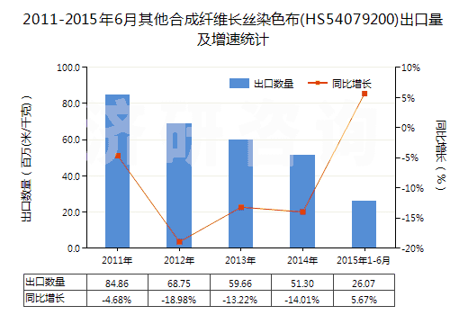 2011-2015年6月其他合成纖維長絲染色布(HS54079200)出口量及增速統(tǒng)計